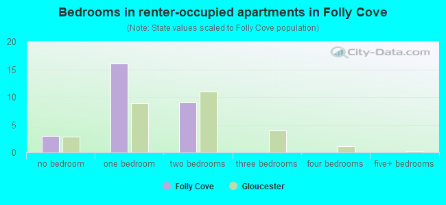 Bedrooms in renter-occupied apartments in Folly Cove