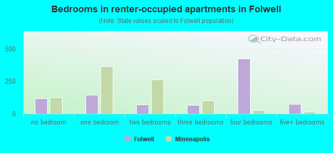 Bedrooms in renter-occupied apartments in Folwell