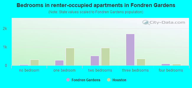 Bedrooms in renter-occupied apartments in Fondren Gardens