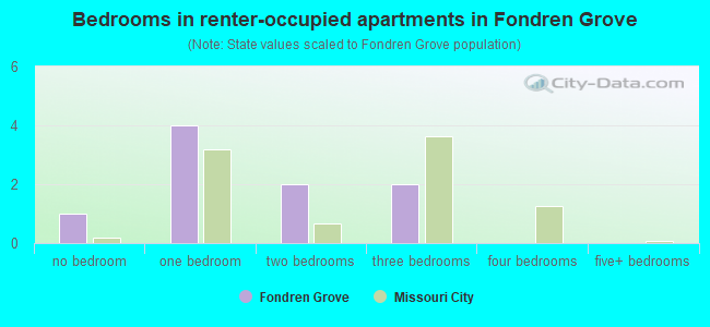 Bedrooms in renter-occupied apartments in Fondren Grove