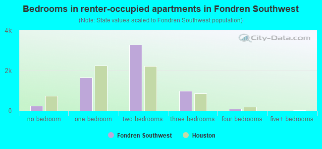 Bedrooms in renter-occupied apartments in Fondren Southwest