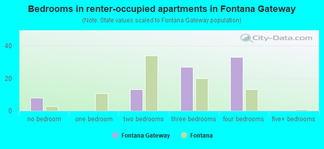 Bedrooms in renter-occupied apartments in Fontana Gateway