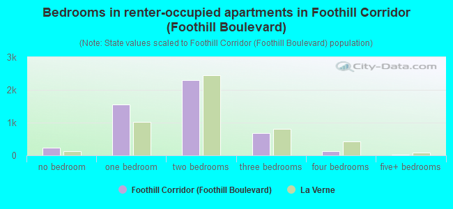 Bedrooms in renter-occupied apartments in Foothill Corridor (Foothill Boulevard)