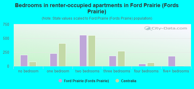 Bedrooms in renter-occupied apartments in Ford Prairie (Fords Prairie)