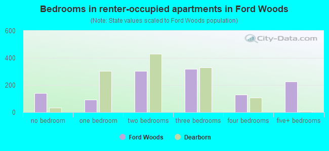 Bedrooms in renter-occupied apartments in Ford Woods