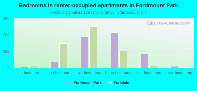 Bedrooms in renter-occupied apartments in Fordmount Park