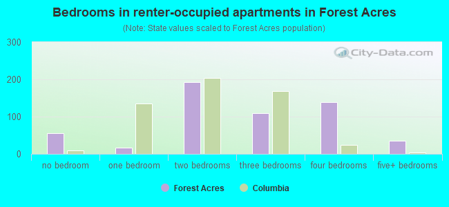 Bedrooms in renter-occupied apartments in Forest Acres