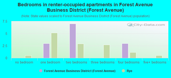Bedrooms in renter-occupied apartments in Forest Avenue Business District (Forest Avenue)