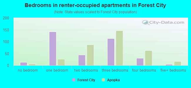 Bedrooms in renter-occupied apartments in Forest City