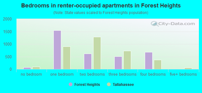 Bedrooms in renter-occupied apartments in Forest Heights