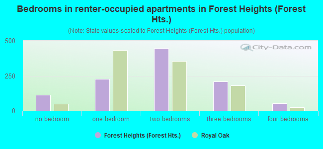 Bedrooms in renter-occupied apartments in Forest Heights (Forest Hts.)