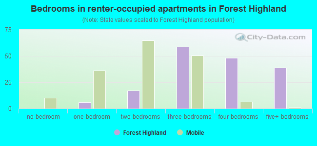 Bedrooms in renter-occupied apartments in Forest Highland