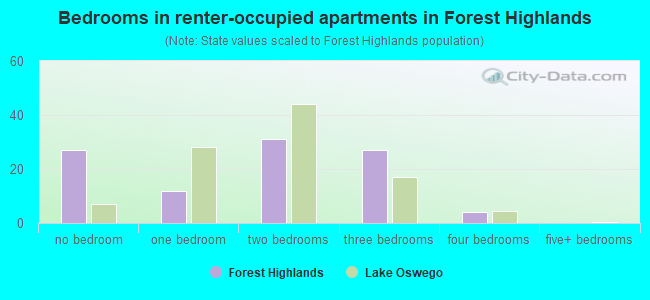 Bedrooms in renter-occupied apartments in Forest Highlands