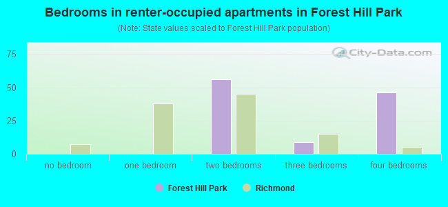 Bedrooms in renter-occupied apartments in Forest Hill Park