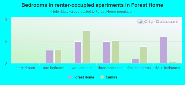 Bedrooms in renter-occupied apartments in Forest Home