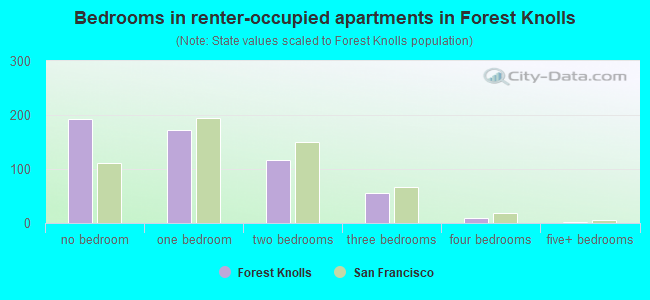 Bedrooms in renter-occupied apartments in Forest Knolls