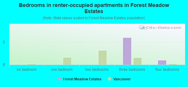 Bedrooms in renter-occupied apartments in Forest Meadow Estates