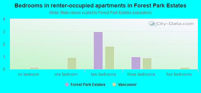Bedrooms in renter-occupied apartments in Forest Park Estates