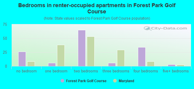 Bedrooms in renter-occupied apartments in Forest Park Golf Course