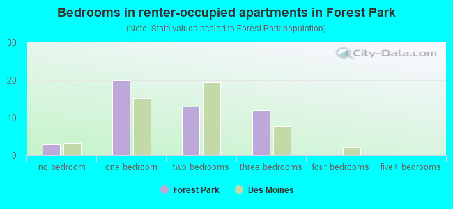 Bedrooms in renter-occupied apartments in Forest Park