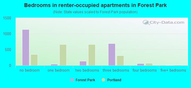 Bedrooms in renter-occupied apartments in Forest Park