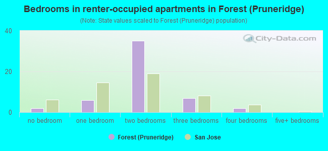 Bedrooms in renter-occupied apartments in Forest (Pruneridge)