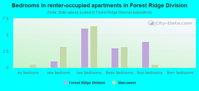 Bedrooms in renter-occupied apartments in Forest Ridge Division