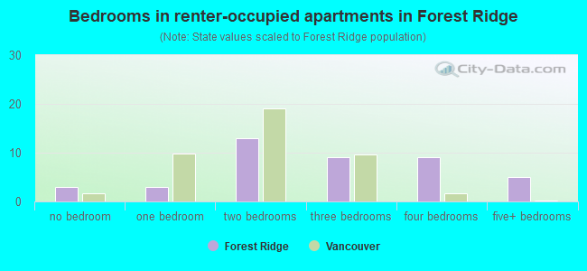 Bedrooms in renter-occupied apartments in Forest Ridge