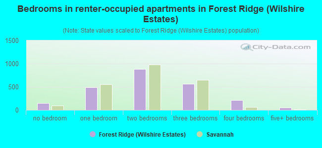 Bedrooms in renter-occupied apartments in Forest Ridge (Wilshire Estates)