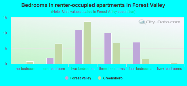 Bedrooms in renter-occupied apartments in Forest Valley