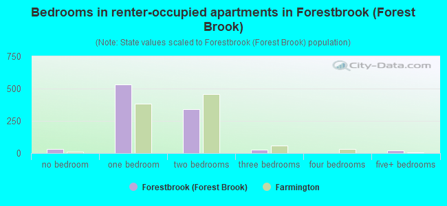 Bedrooms in renter-occupied apartments in Forestbrook (Forest Brook)