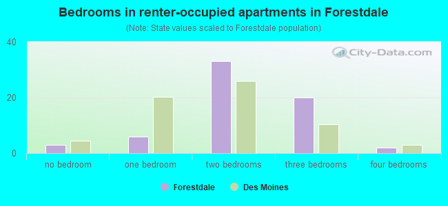 Bedrooms in renter-occupied apartments in Forestdale