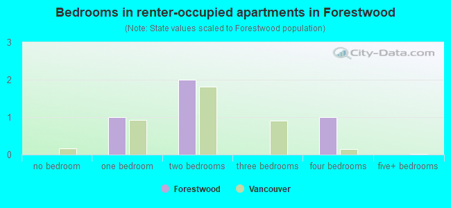 Bedrooms in renter-occupied apartments in Forestwood