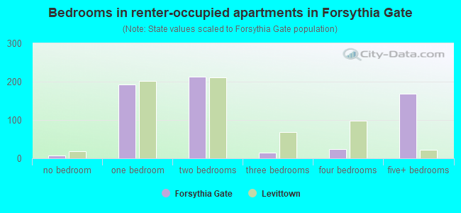 Bedrooms in renter-occupied apartments in Forsythia Gate