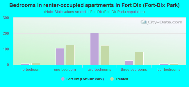 Bedrooms in renter-occupied apartments in Fort Dix (Fort-Dix Park)