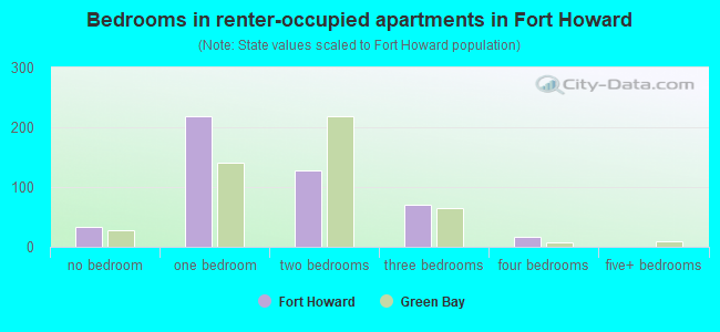 Bedrooms in renter-occupied apartments in Fort Howard