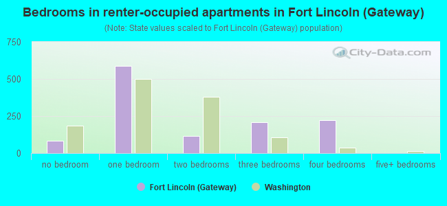 Bedrooms in renter-occupied apartments in Fort Lincoln (Gateway)