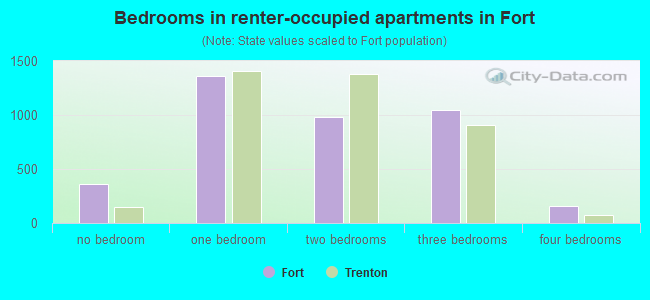 Bedrooms in renter-occupied apartments in Fort