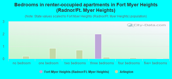 Bedrooms in renter-occupied apartments in Fort Myer Heights (Radnor/Ft. Myer Heights)