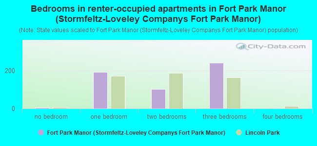 Bedrooms in renter-occupied apartments in Fort Park Manor (Stormfeltz-Loveley Companys Fort Park Manor)