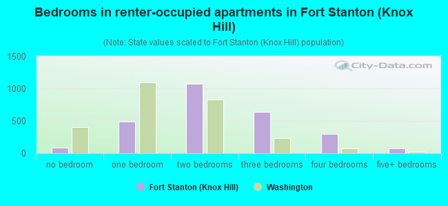 Bedrooms in renter-occupied apartments in Fort Stanton (Knox Hill)