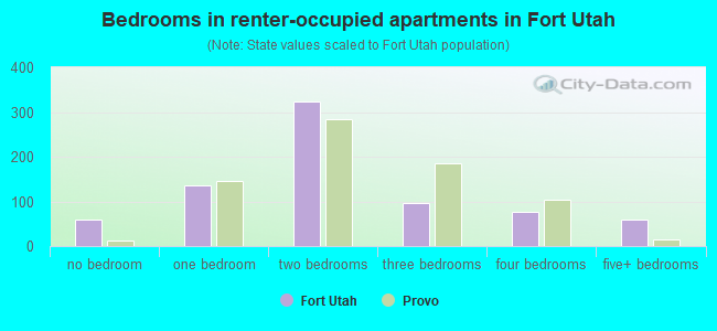 Bedrooms in renter-occupied apartments in Fort Utah