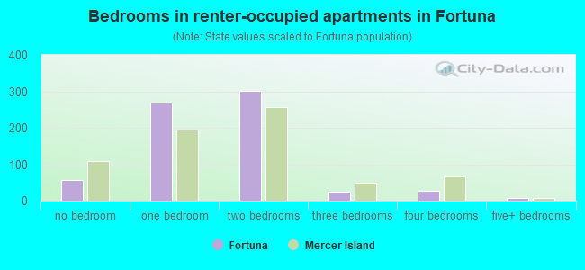 Bedrooms in renter-occupied apartments in Fortuna