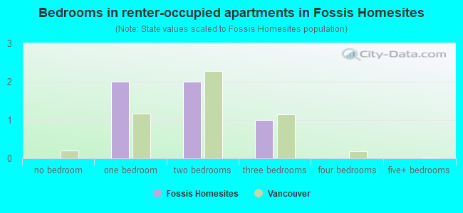 Bedrooms in renter-occupied apartments in Fossis Homesites