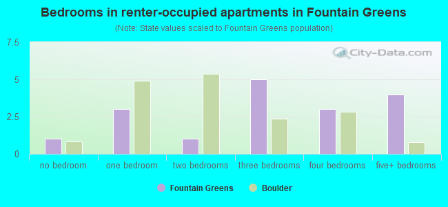 Bedrooms in renter-occupied apartments in Fountain Greens