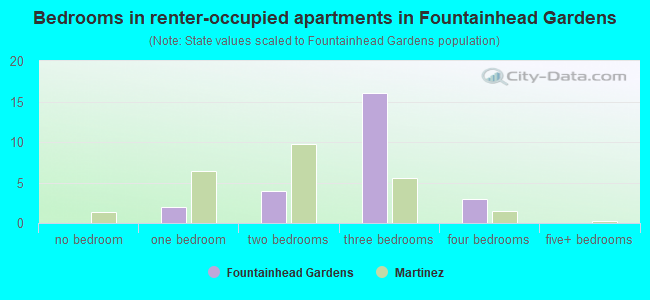 Bedrooms in renter-occupied apartments in Fountainhead Gardens