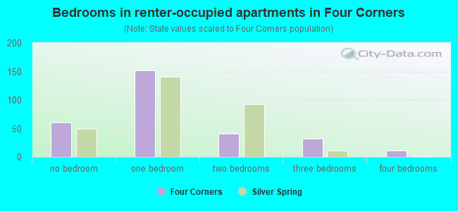 Bedrooms in renter-occupied apartments in Four Corners