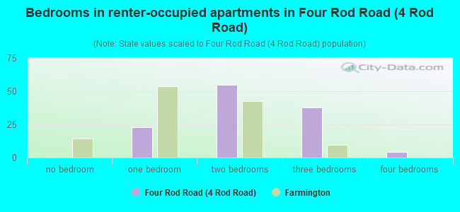 Bedrooms in renter-occupied apartments in Four Rod Road (4 Rod Road)