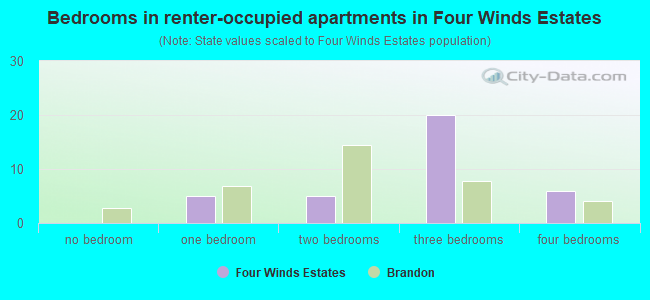 Bedrooms in renter-occupied apartments in Four Winds Estates