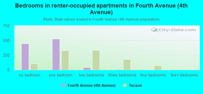 Bedrooms in renter-occupied apartments in Fourth Avenue (4th Avenue)